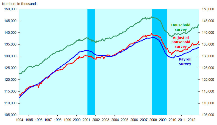 Household and payroll survey employment, seasonally adjusted, 1994-2012. Blue bars indicate recessions.