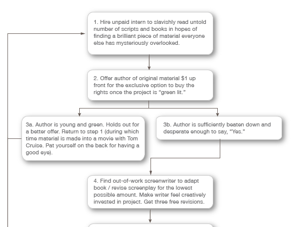 Get A Hollywood Studio To Green Light Your Picture, In 29 Easy Steps