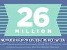 26 million listeners 26 million listeners