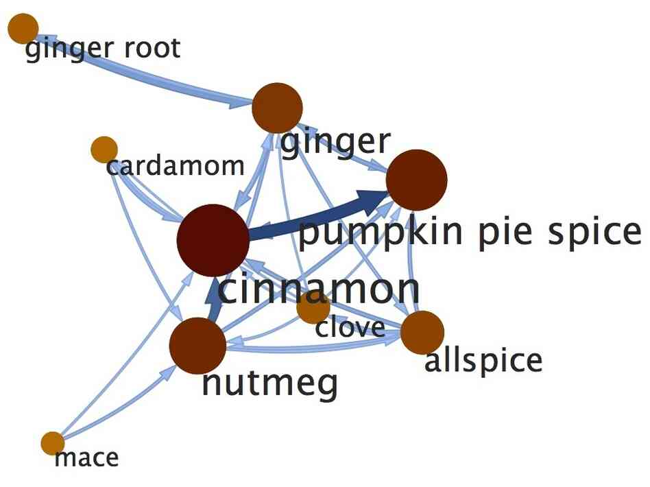 All out of nutmeg? The same algorithms that predicts your friends on Facebook can also figure out ingredient substitutions for your pumpkin pie this Thanksgiving.