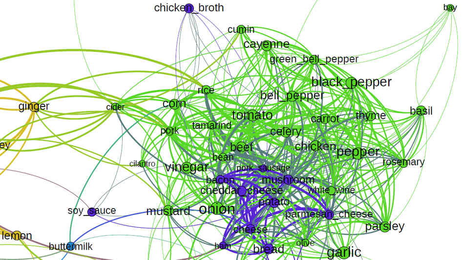 In this food "social network," ingredients that are often in the same recipes sit close to each while foods that rarely appear together are far apart.