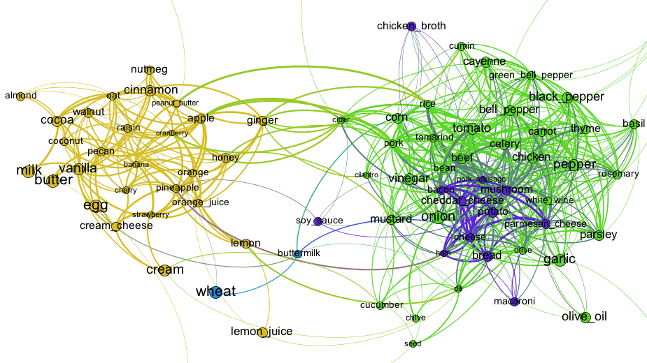 In this food "social network," ingredients that are often in the same recipes sit close to each while foods that rarely appear together are far apart.