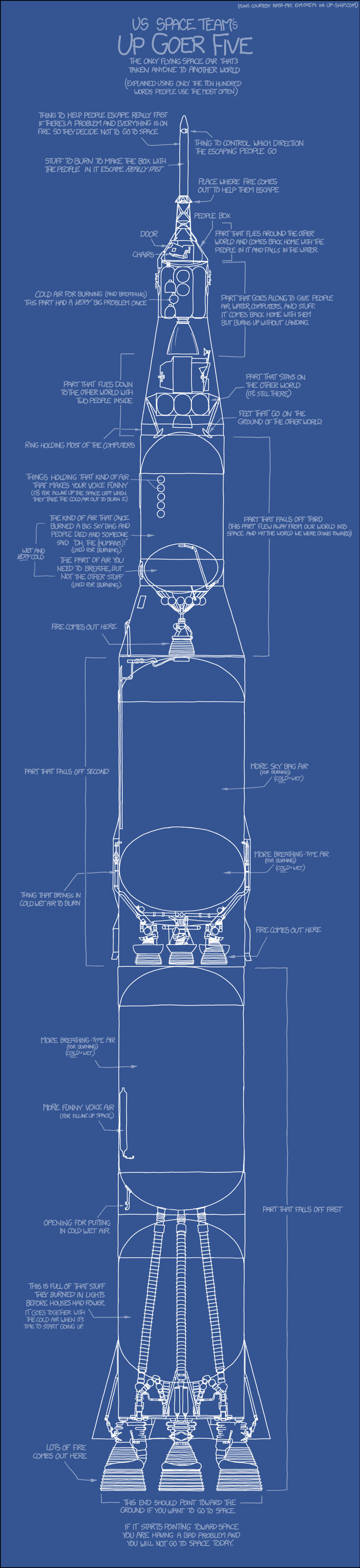xkcd: "Another thing that is a bad problem is if you're flying toward space and the parts start to fall off your space car in the wrong order. If that happens, it means you won't go to space today, or maybe ever"