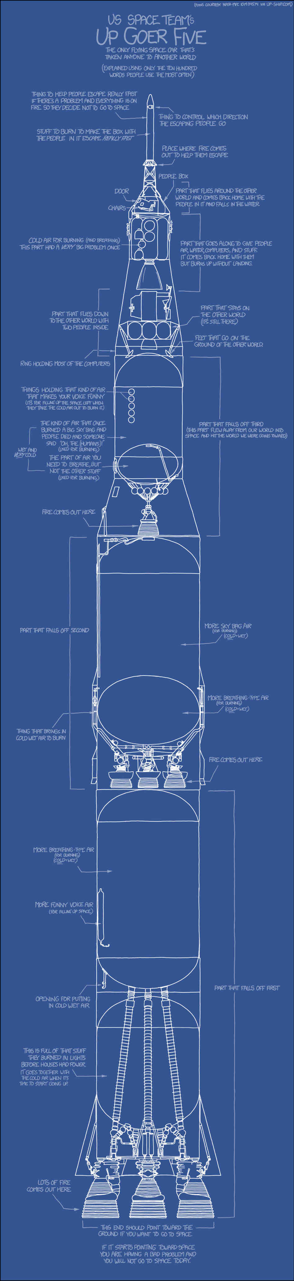 xkcd: "Another thing that is a bad problem is if you're flying toward space and the parts start to fall off your space car in the wrong order. If that happens, it means you won't go to space today, or maybe ever"