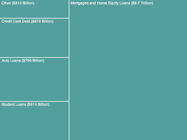 Household Debt In America, In 3 Graphs