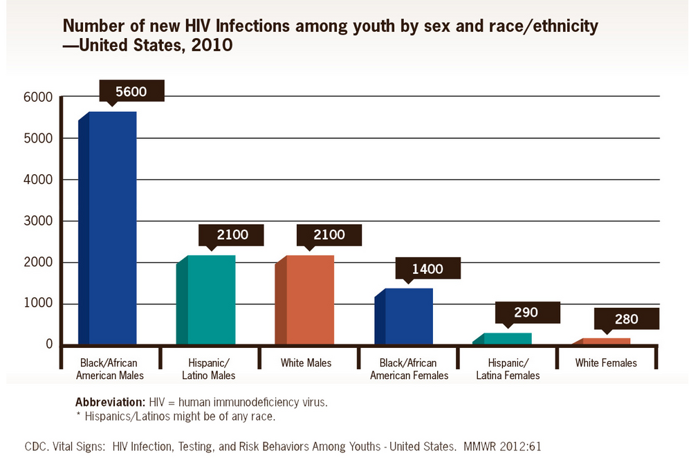 Among young people, new HIV infections are highest among black males.