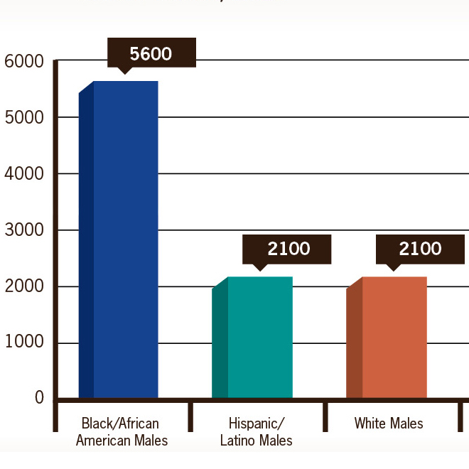 Among young people, new HIV infections are highest among black males.