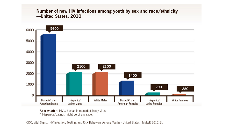 Among young people, new HIV infections are highest among black males.