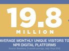 19.8 Million: Average monthly unique visitors to NPR digital platforms 19.8 Million: Average monthly unique visitors to NPR digital platforms