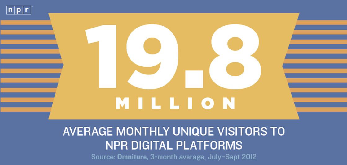 19.8 Million: Average monthly unique visitors to NPR digital platforms
