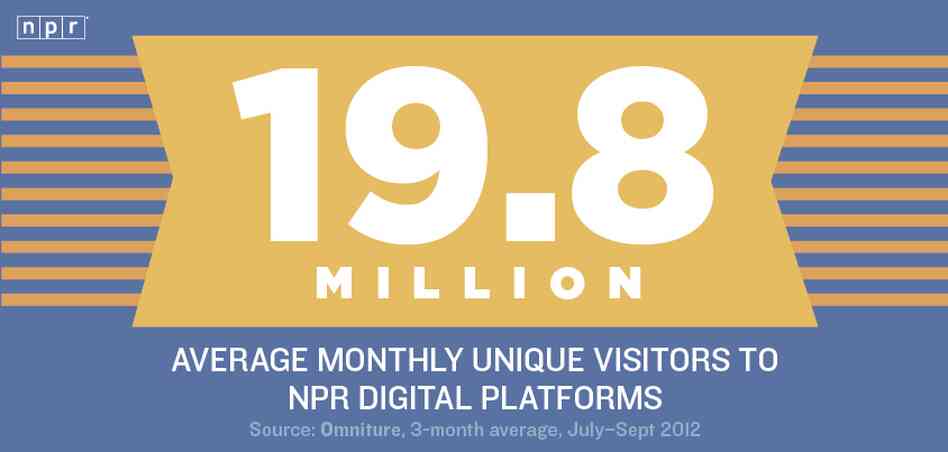 19.8 Million: Average monthly unique visitors to NPR digital platforms