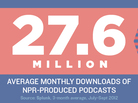 27.6 Million: Average monthly downloads of NPR-produced podcasts 27.6 Million: Average monthly downloads of NPR-produced podcasts