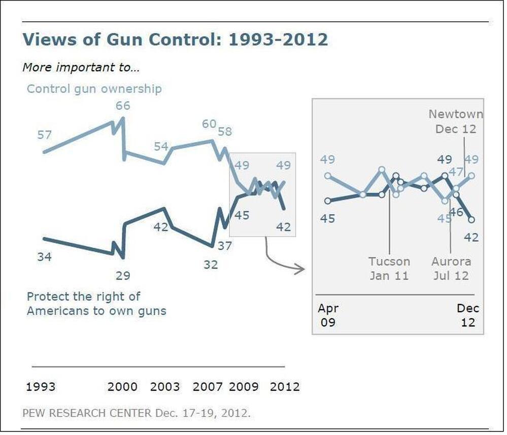 Pew's results.