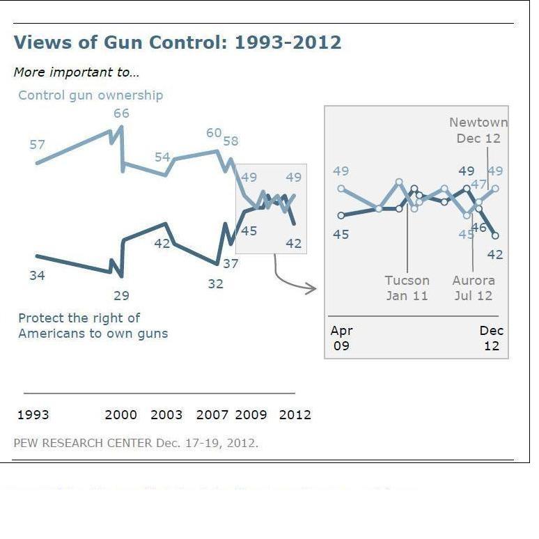 Pew's results.