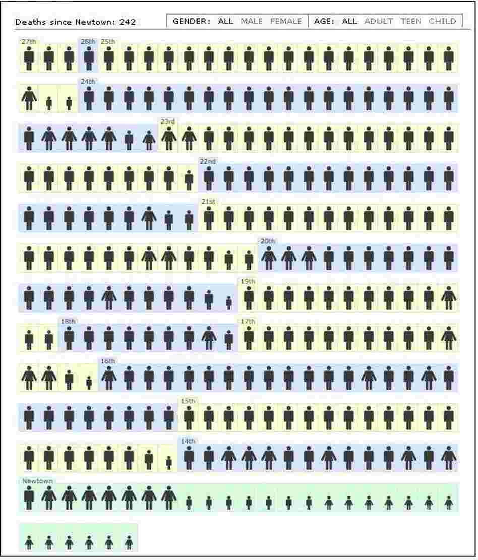 Slate is charting the reports of gun-related deaths.