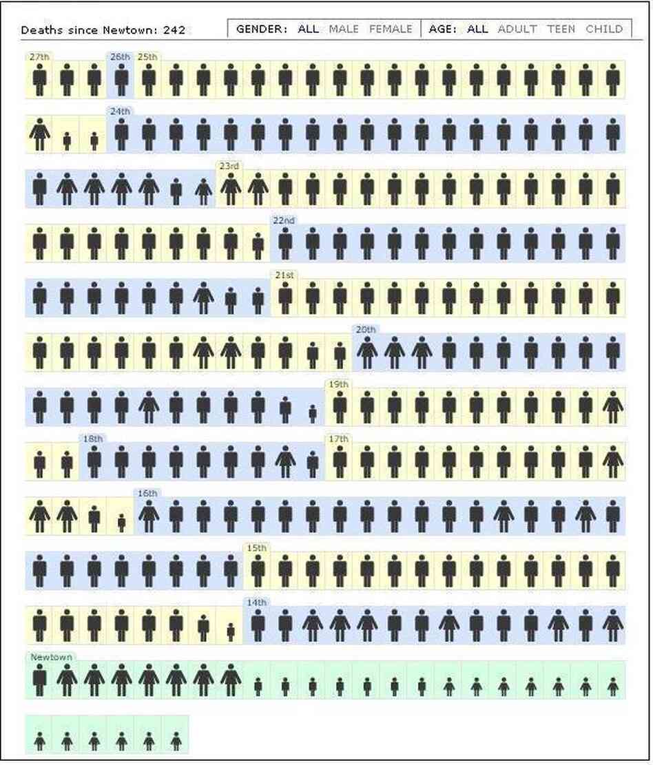 Slate is charting the reports of gun-related deaths.