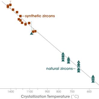 A "thermometer" for measuring the amount of titanium in zircon crystals.