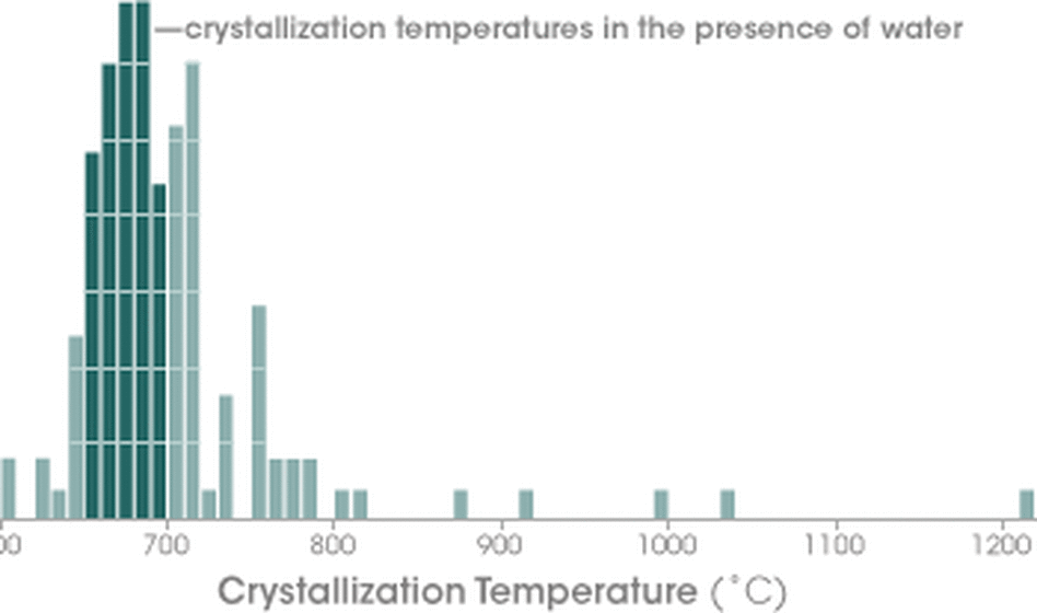 Crystallization Temperatures