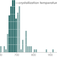 Crystallization Temperatures
