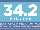 34.2 Million: Number of people who listen each week to a station that carries NPR programming 34.2 Million: Number of people who listen each week to a station that carries NPR programming