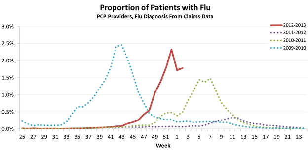 This year's flu season is intense, but the good news is it may have already peaked.