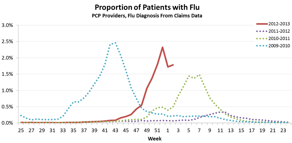 This year's flu season is intense, but the good news is it may have already peaked.