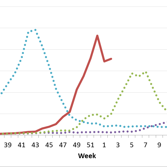 This year's flu season is intense, but the good news is it may have already peaked.