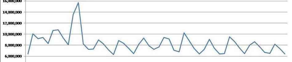 Sales of chicken wings. Notice the big spike in mid-February.