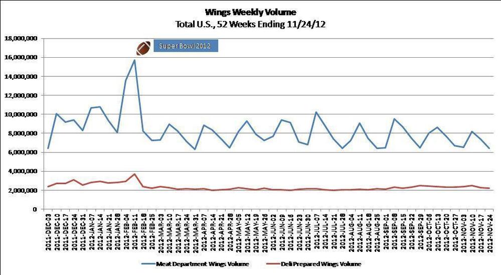Sales of chicken wings. Notice the big spike in mid-February.