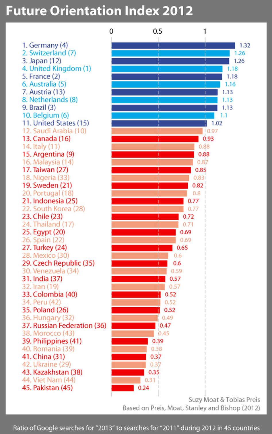 A chart ranks countries whose Internet users were more likely to seek information about the future than the past, based on Google searches.