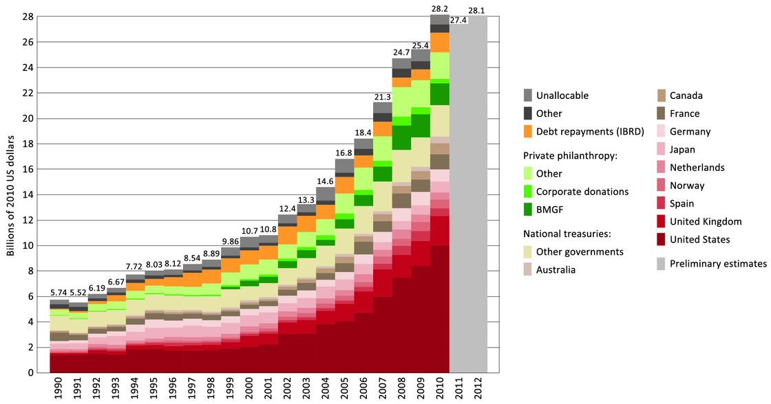 After going through a huge growth spurt, money for global health has plateaued recently. The U.S. government remains the biggest donor, but private charities like the Bill & Melinda Gates Foundation have boosted donations.