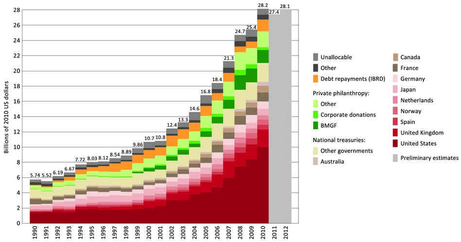 After going through a huge growth spurt, money for global health has plateaued recently. The U.S. government remains the biggest donor, but private charities like the Bill & Melinda Gates Foundation have boosted donations.