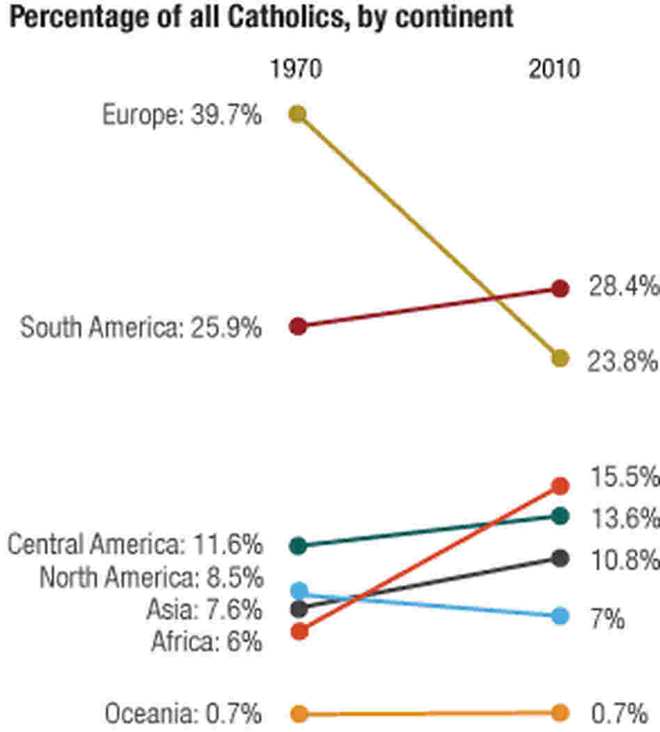 Change in percentage of Catholics, by continent, since 1970. Change in percentage of Catholics, by continent, since 1970.