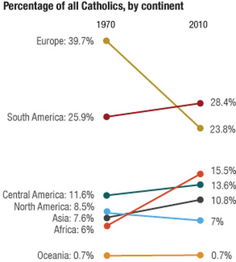 Change in percentage of Catholics, by continent, since 1970. Change in percentage of Catholics, by continent, since 1970.