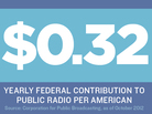 $0.32: Yearly federal contribution to public radio per American. $0.32: Yearly federal contribution to public radio per American.