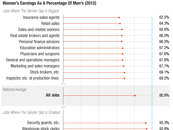The Jobs With The Biggest (And Smallest) Pay Gaps Between Men And Women