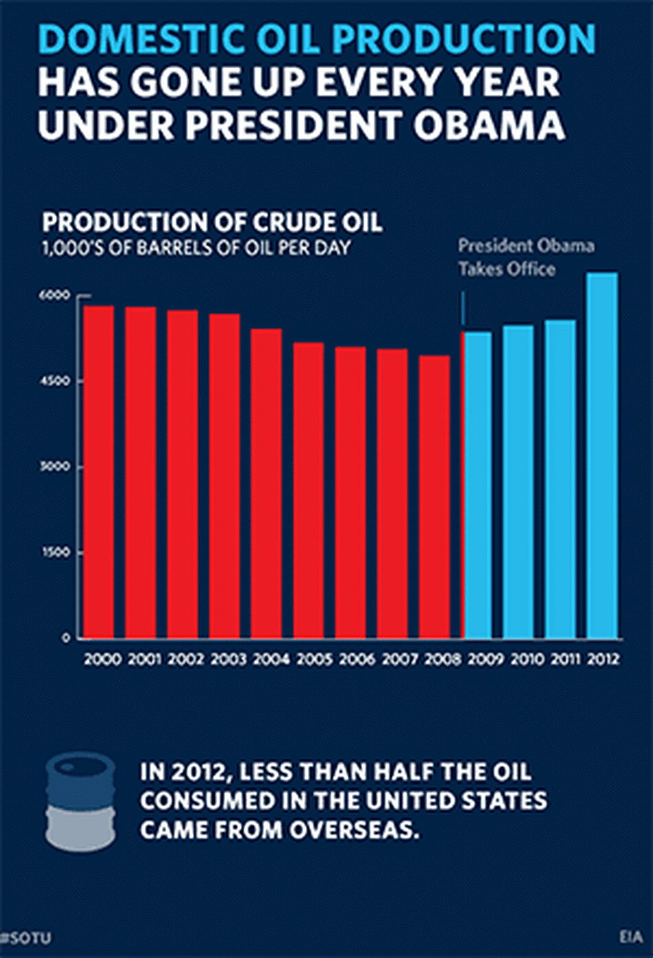 Domestic Oil Production Domestic Oil Production