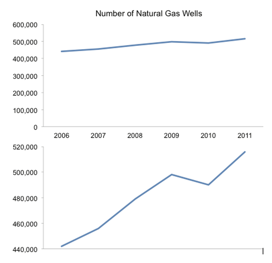 The following display, which combines two graphs — one with a zero-based scale and one with a narrowed scale — tells the story more comprehensively. The following display, which combines two graphs — one with a zero-based scale and one with a narrowed scale — tells the story more comprehensively.