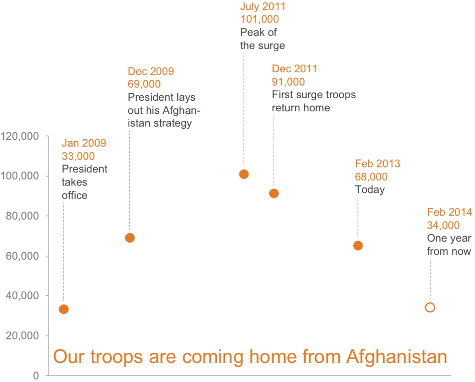 Values for these dates should be separated from one another by distances that accurately represent the actual passage of time. Values for these dates should be separated from one another by distances that accurately represent the actual passage of time.