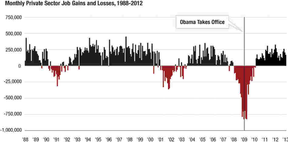 The chart lacks some historical context, like this version, which uses red to indicate negative values, not political party, and includes three previous presidents. The chart lacks some historical context, like this version, which uses red to indicate negative values, not political party, and includes three previous presidents.