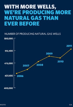 Natural Gas Wells