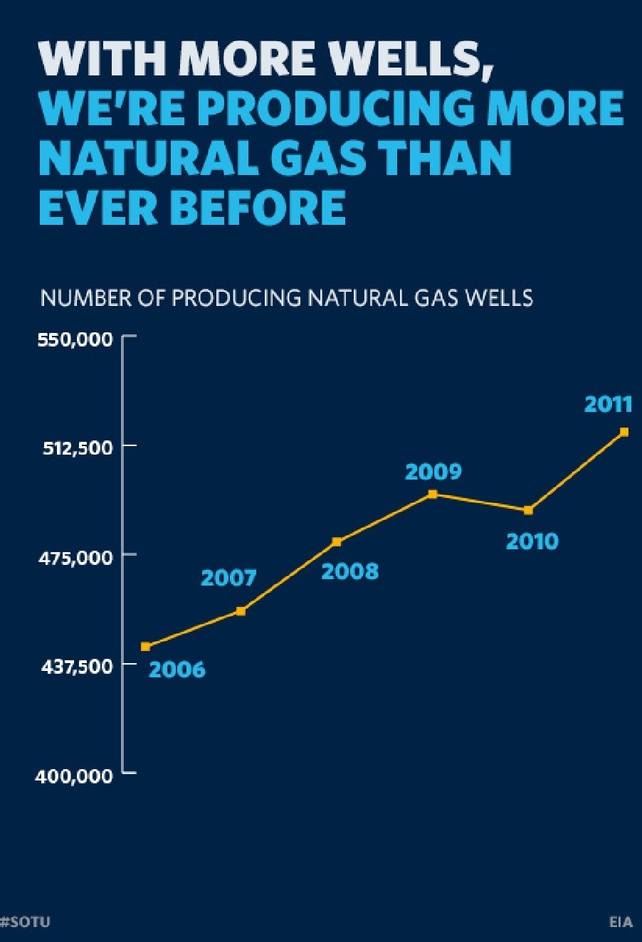 Natural Gas Wells
