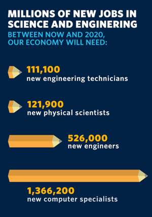 Science and engineering - pencil graph