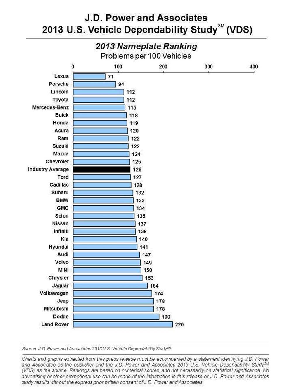 A chart shows the rankings of car brands by the number of problems experienced in three-year-old models, based on a study by J.D. Power and Associates.