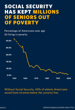 Social Security Has Kept Millions Of Seniors Out Of Poverty
