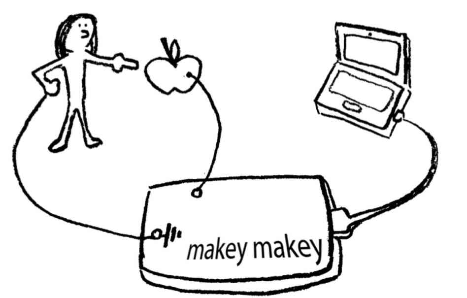 The MaKey MaKey uses basic principles of circuitry to turn any object — even an apple — into a keyboard key. The MaKey MaKey uses basic principles of circuitry to turn any object — even an apple — into a keyboard key.