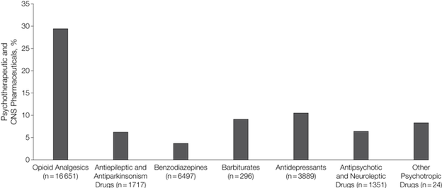 These bars show deaths attributed solely to one type of drug as a percentage of all deaths involving those drugs. The totals include deaths from combinations of medicines. There were, for example, 16,651 opioid-related overdose deaths in 2010, and 4,903 of those deaths, or 29.4 percent, involved no other type of drugs.