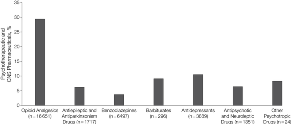These bars show deaths attributed solely to one type of drug as a percentage of all deaths involving those drugs. The totals include deaths from combinations of medicines. There were, for example, 16,651 opioid-related overdose deaths in 2010, and 4,903 of those deaths, or 29.4 percent, involved no other type of drugs. These bars show deaths attributed solely to one type of drug as a percentage of all deaths involving those drugs. The totals include deaths from combinations of medicines. There were, for example, 16,651 opioid-related overdose deaths in 2010, and 4,903 of those deaths, or 29.4 percent, involved no other type of drugs.