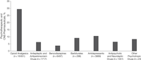 These bars show deaths attributed solely to one type of drug as a percentage of all deaths involving those drugs. The totals include deaths from combinations of medicines. There were, for example, 16,651 opioid-related overdose deaths in 2010, and 4,903 of those deaths, or 29.4 percent, involved no other type of drugs.