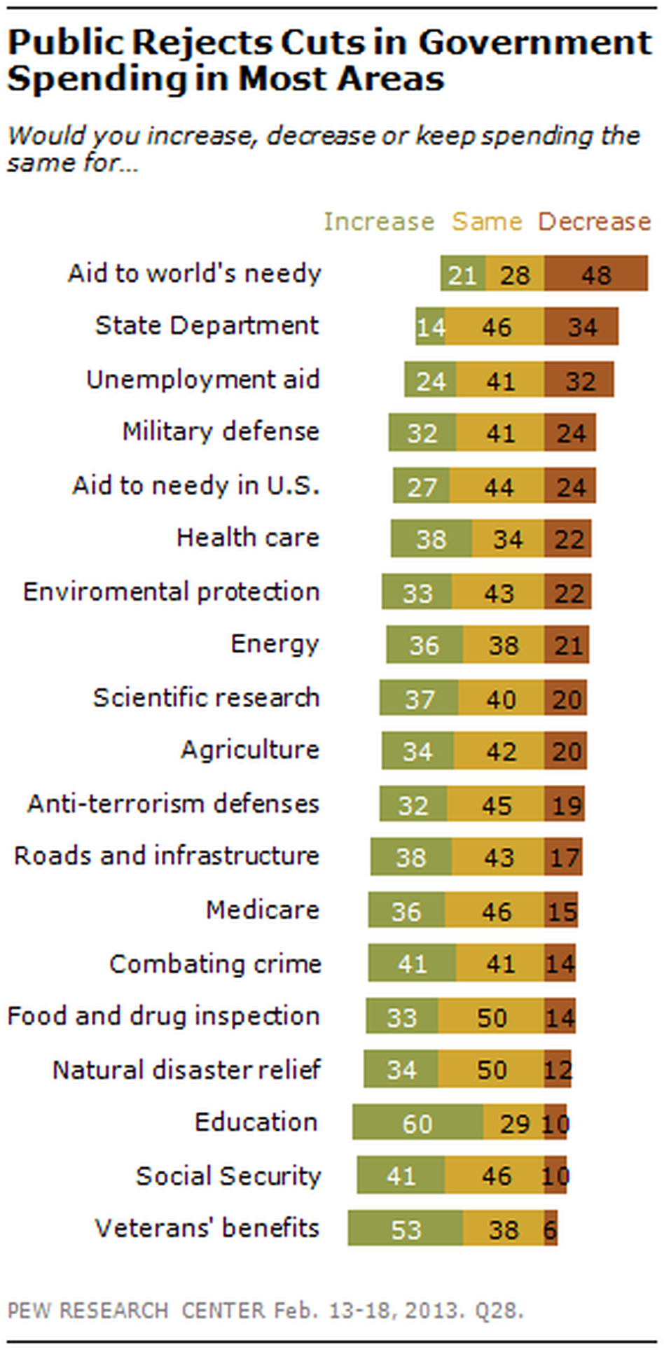 Pew poll on budget cuts. Pew poll on budget cuts.